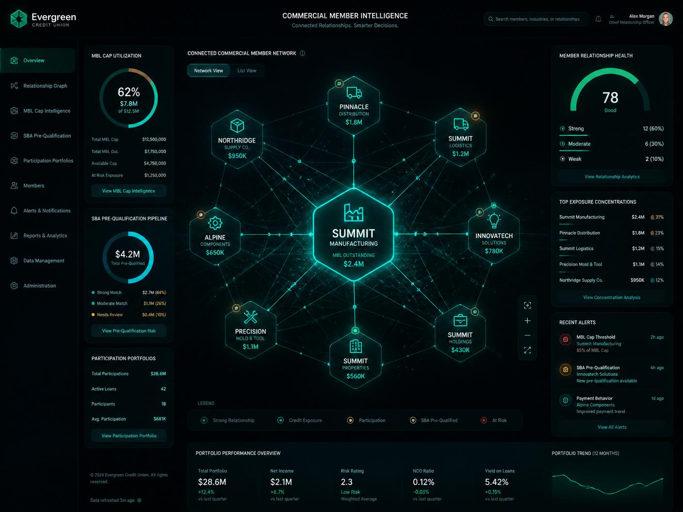 Business Member Hub — commercial member intelligence, MBL cap telemetry, SBA pre-qualification
